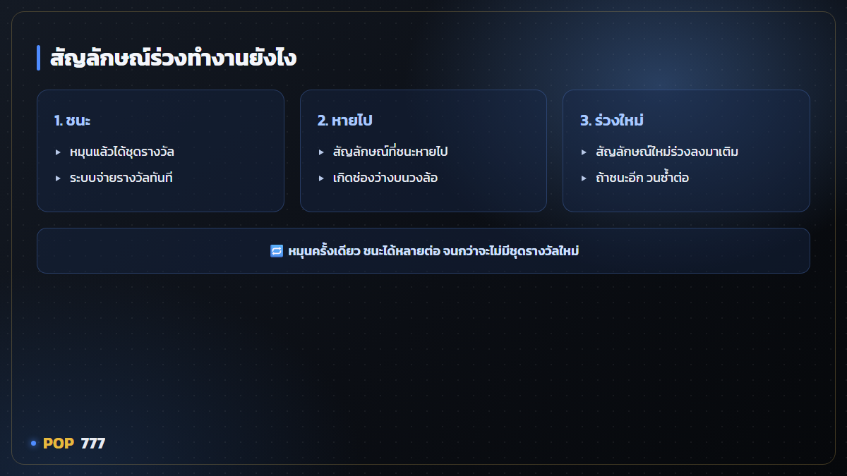 สล็อตสัญลักษณ์ร่วง (Cascading) คืออะไร อินโฟกราฟิก