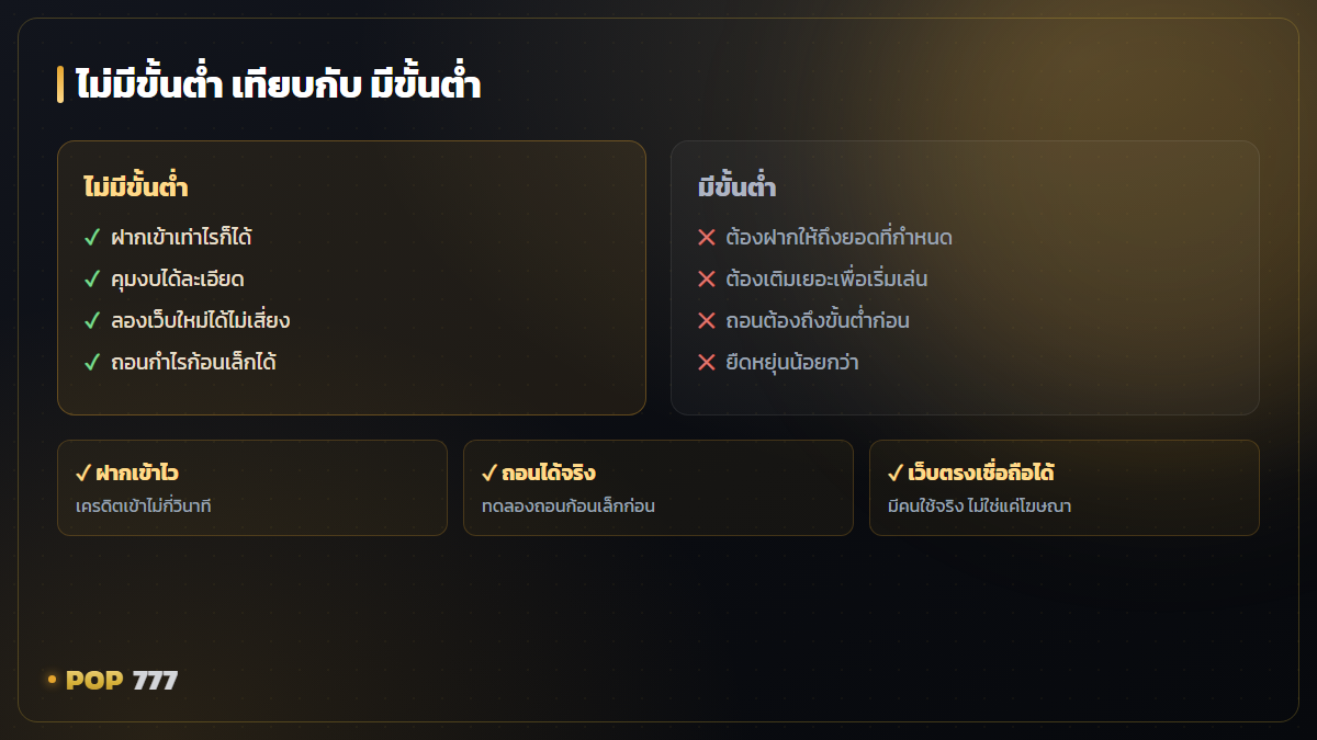 สล็อตฝากถอนไม่มีขั้นต่ำคืออะไร ดีจริงไหม อ่านก่อนเลือกเว็บ อินโฟกราฟิก