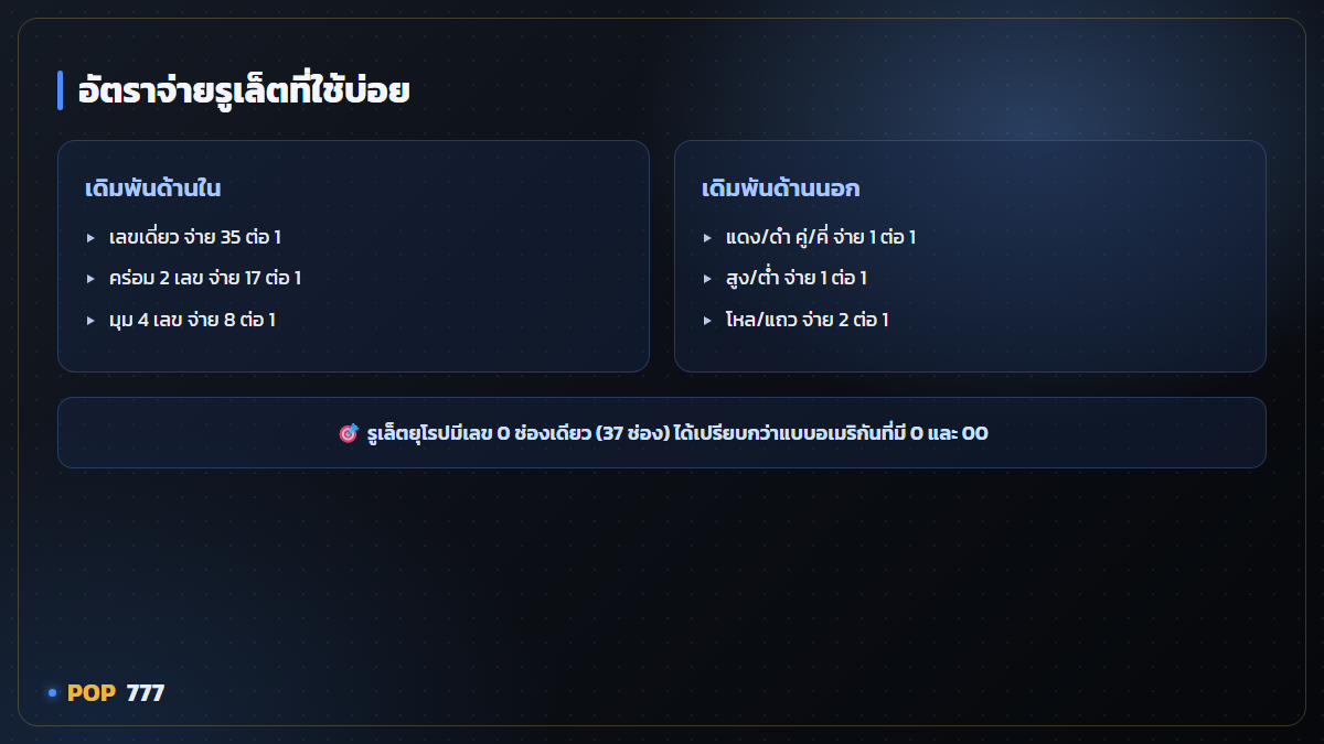 รูเล็ตคืออะไร กติกาและการเดิมพันที่มือใหม่ควรรู้ อินโฟกราฟิก