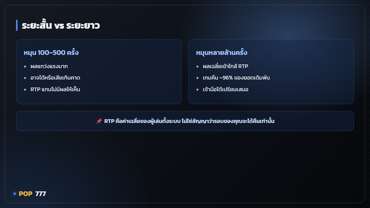 ทำไมเล่นระยะสั้นผลไม่ตรง RTP เข้าใจความผันผวน อินโฟกราฟิก